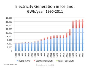 Iceland-Electricity-Production_1990-2011