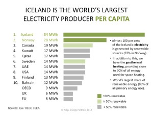 Iceland-Electricity-Production-Per-Capita-Comparsion