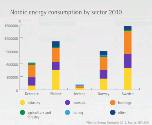 Nordic-Energy-Consumption-by-Sector-20101