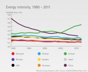 Nordic-Energy-intensity-1990-2011-with-China-Germany-Japan-USA