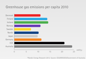 Nordic-Greenhouse-Gas-Emissions-Per-Capita-compared-2010