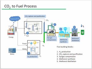 Methanol-CRI-process-explained