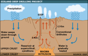 Iceland_Geothermal_Deep_Drilling_Explained