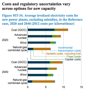 US-EIA-Electricity-Cost-Levelized_Sources_2020-2040_2014