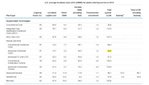 US_EIA-Electricity-Average-Levelized-Cost_2012-dollars-MWh $:MWh-for-plants-entering-service-in-2019-table