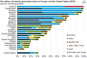 Europe-No-Carbon-Electricity-Generation-EIA-2012-2