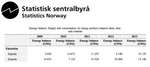 Norway-Electricity-Balance_2009-2013_SSB-table