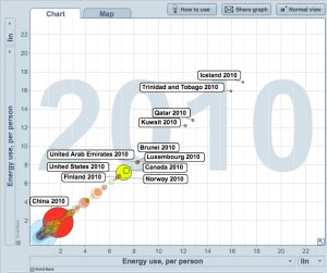 Worlds-largest-energy-consuming-countries-Gapminder-2010
