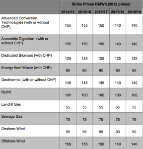 UK-Decc-Energy-Policy-CfD-Strike-Prices-Table_dec-2013