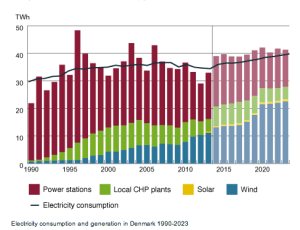 Denmark-Electricity-Consumption-Mix_1990-2013-and-forecast