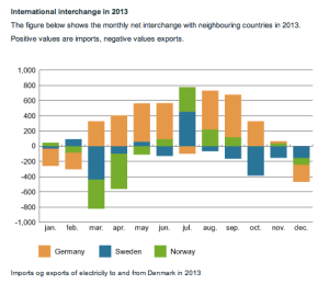 Denmark-Electricity-Imports-and-Exports-2013