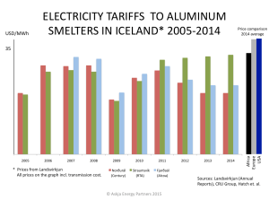 Aluminum-Electricity-Tariffs-to-Smelters-in-Iceland_2005-2014_and-World-Comparison_Askja-Energy-Partners-2015