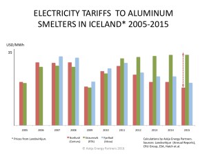 Electricity-Tariffs-to-Aluminum-Smelters-in-Iceland_2005-2015-and-likely-price-increase-to-Nordural-Century-2019_Askja-Energy-Partners-2016