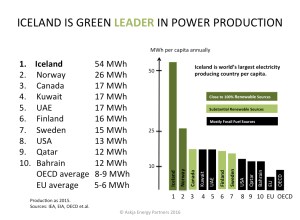 Iceland-Green-Power-Electricity-Production-Per-Capita-Comparison-2015_Askja-Energy-Partners-2016