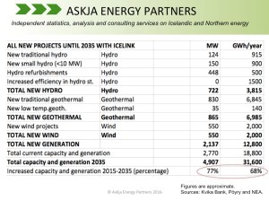 IceLink-Kvika-Poyry_New-Capacity-and-Generation_Askja-Energy-Partners-Twitter-_July-2016-2
