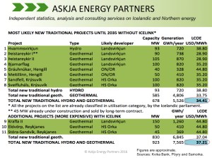 Iceland-New-Power-Projects-Utilization-Category_Askja-Energy-Partners_August-2016