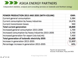 IceLink-Kvika-Poyry_Increase-in-Power-Generation_2015-2035_Askja-Energy-Partners-Table-Portal_July-2016