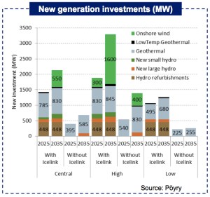 kvika-poyry-iceland-new-electricity-generation-until-2035-graph