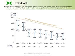 Hreyfiafl-wind-power-cost-development_2009-2017_Lazard-LCOE-version-11